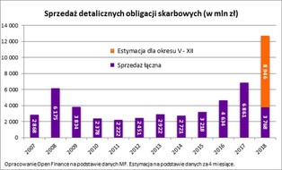 Minister sprzedaje obligację oprocentowaną na ponad 12 000%