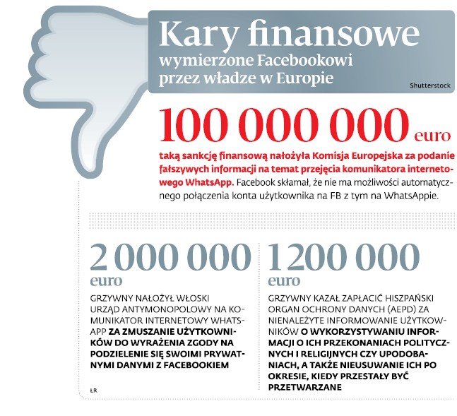 Kary finansowe wymierzone Facebookowi przez władzę w Europie