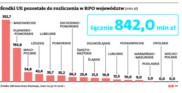 Środki UE pozostałe do rozliczenia w RPO województw