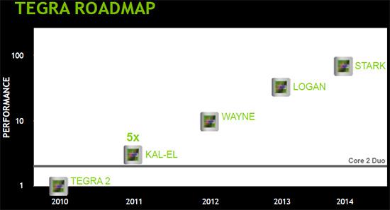 Tak wyglądał „rozkład jazdy” układów Tegra zaprezentowany w 2011 roku. Tegra 4 ma nazwę roboczą Wayne. Znajdź dwa błędy widoczne na tym obrazku ;)