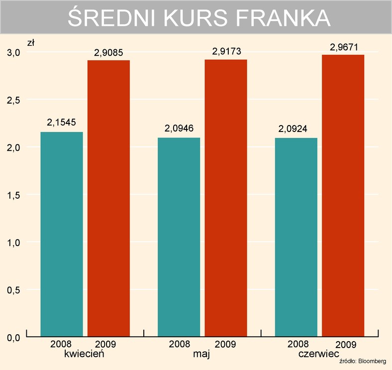 CHFPLN średni kurs