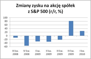 Sprzedaż firm w USA poszła w dół o blisko 25 proc.