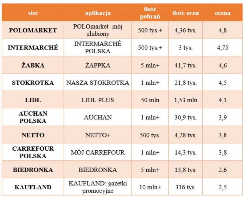 Ranking na podstawie danych z play.google.com