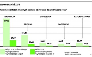 Wyższe stawki ZUS. Sprawdź, jakie zmiany czekają przedsiębiorców w nowym roku