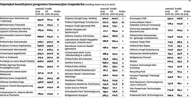 Najwięksi beneficjenci programu Innowacyjna Gospodarka