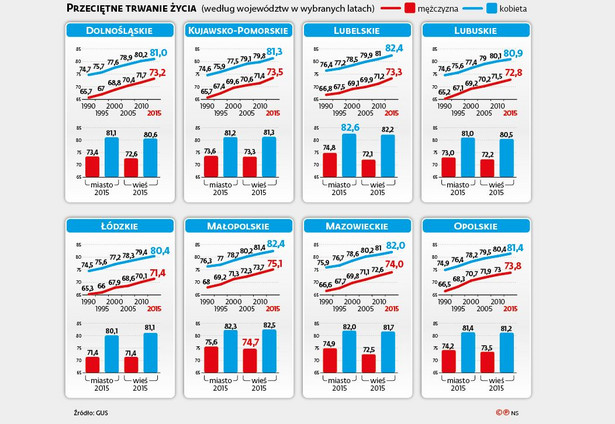 Przeciętne trwanie życia w woj.