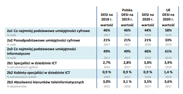 Blisko połowa Polaków nie posiada podstawowych umiejętności cyfrowych