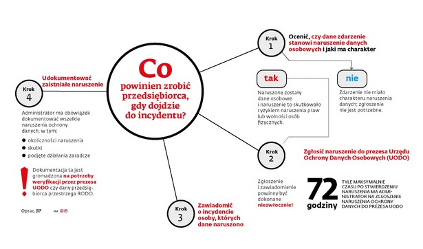 Co powinien zrobić przedsiębiorca, gdy dojdzie do incydentu?