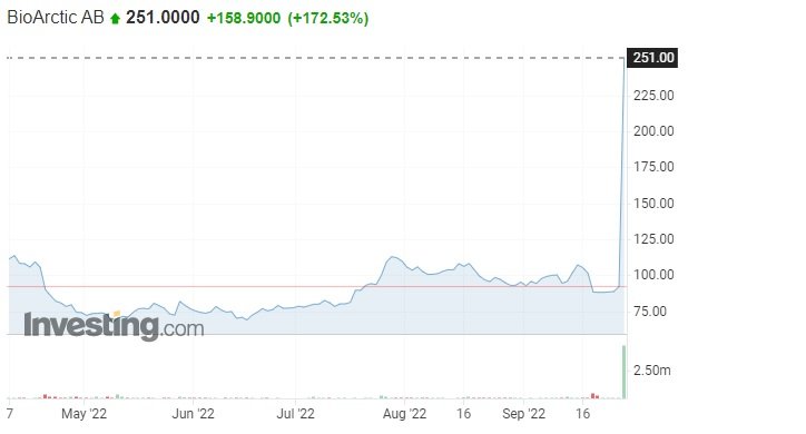 Notowania akcji BioArctic na giełdzie w Sztokholmie