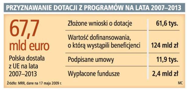 Przyznawanie dotacji z programów na lata 2007-2013