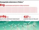 Energetyka wiatrowa niecierpliwie czeka na nowe regulacje