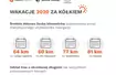 Raport wakacje 2020 r.: samochodem i w Polsce