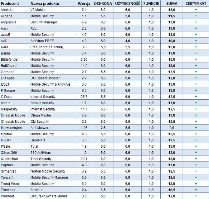 Szczegółowe wyniki testu mobilnych antywirusów dla Androida (AV-TEST).
