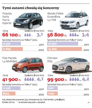 Oszczędność i ekologia wymuszają wielki wyścig