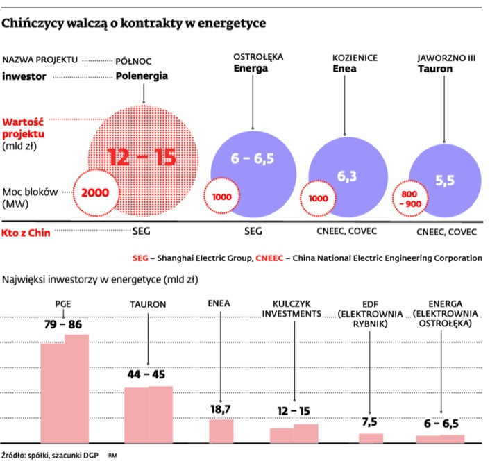 Chińczycy walczą o kontrakty w energetyce