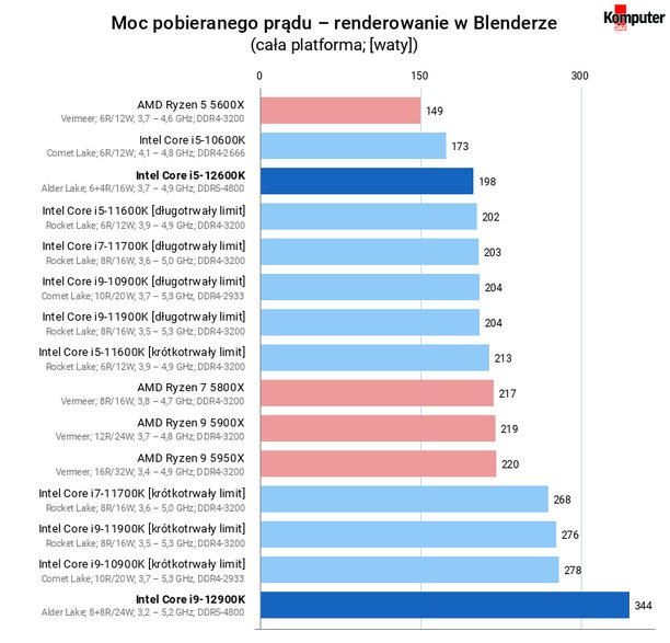 Intel Core i5-12600K i Core i9-12900K – Moc pobieranego prądu – renderowanie w Blenderze