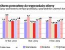 Okres potrzebny do wyprzedaży oferty