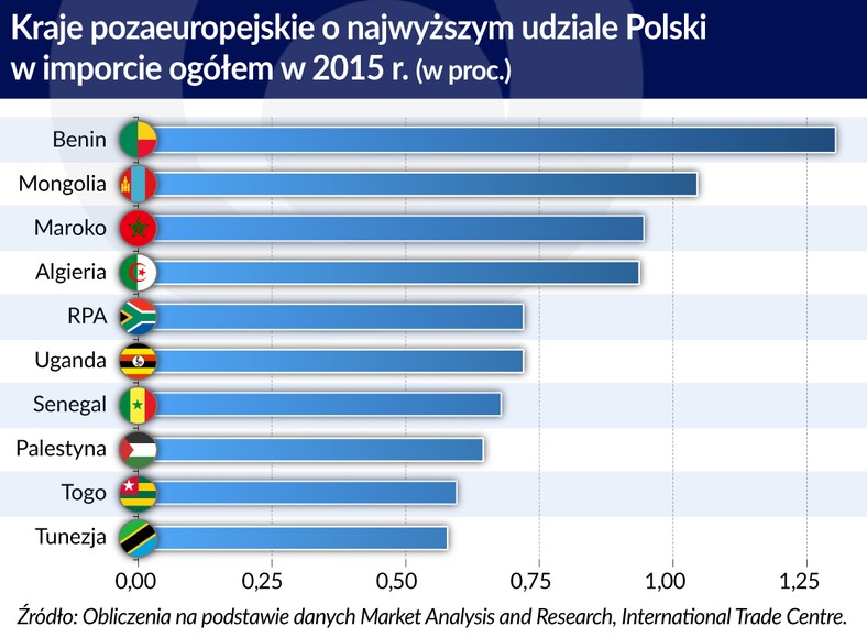 Import z Polski do krajów świata