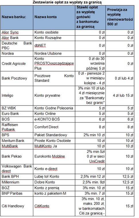 Opłaty za wyjęcie gotówki z bankomatu za granicą