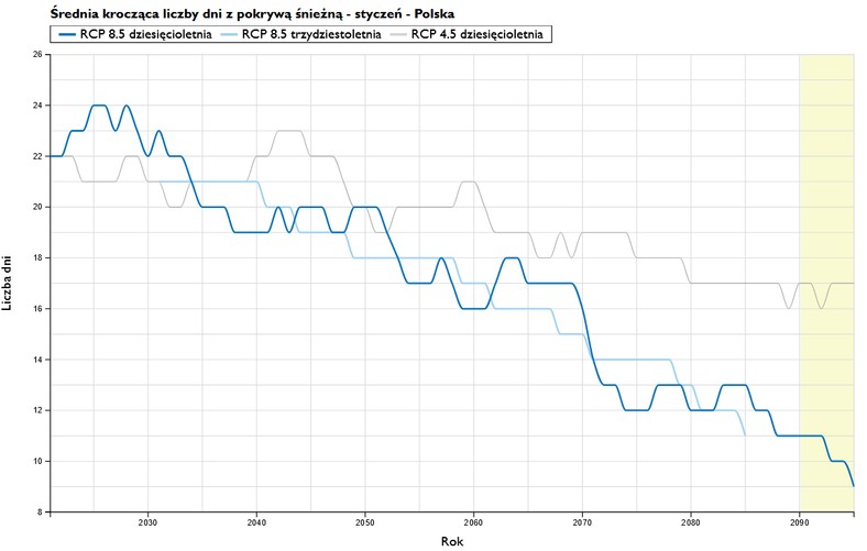 Prognozowana średnia styczniowa liczba dni z pokrywą śnieżną w Polsce w kolejnych latach przy uwzględnieniu scenariusza RCP8,5