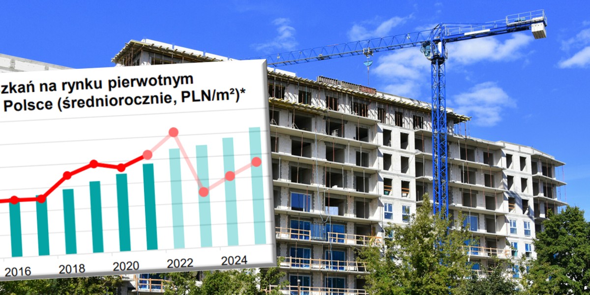 Trudno liczyć na powstrzymanie podwyżek cen mieszkań. W 2025 r. będą wyraźnie droższe.