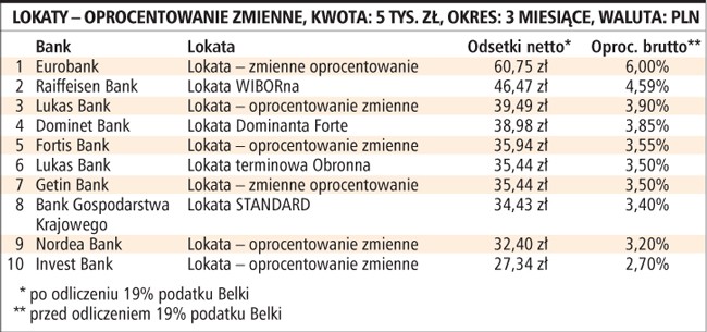 Lokaty – oprocentowanie zmienne, kwota: 5 tys. zł, okres: 3 miesiące, waluta: PLN