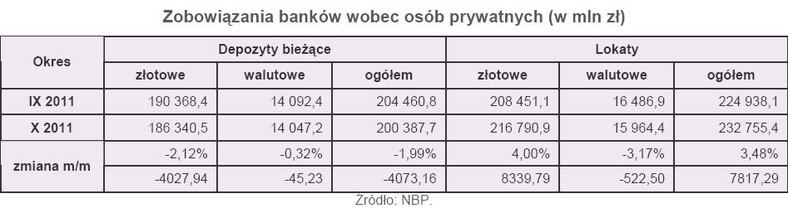 Zobowiązania banków wobec osób prywatnych (w mln zł)