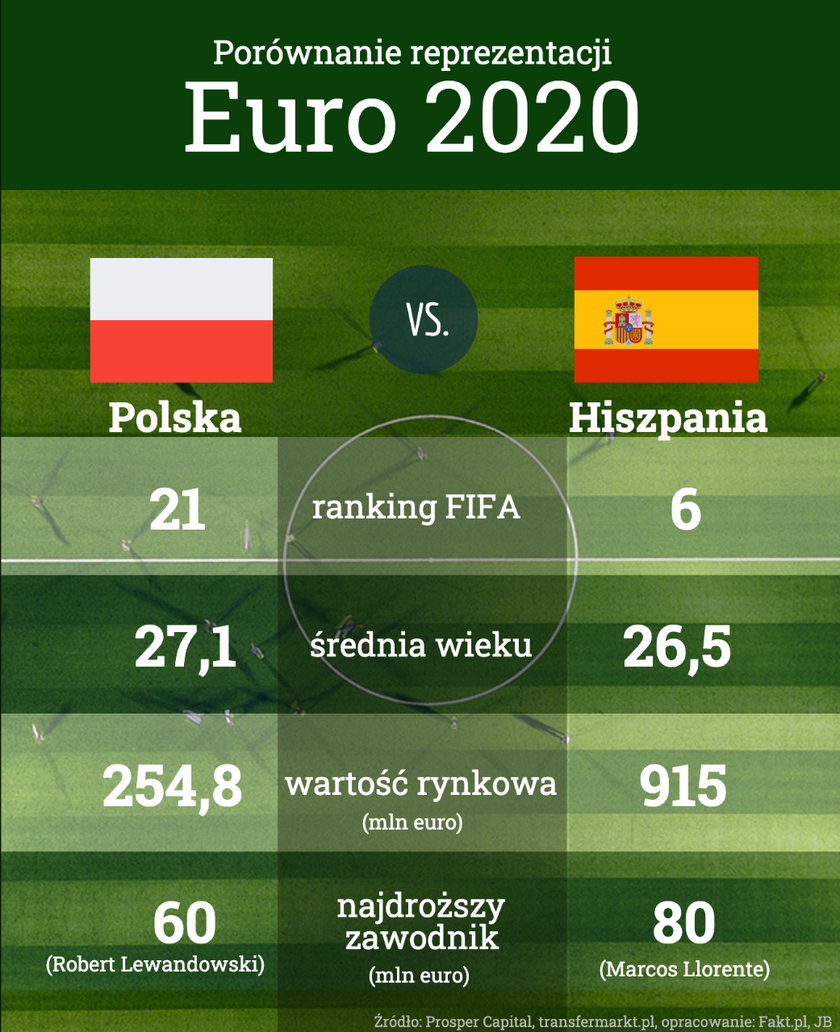 Polska - Hiszpania. Wartość jedenastek