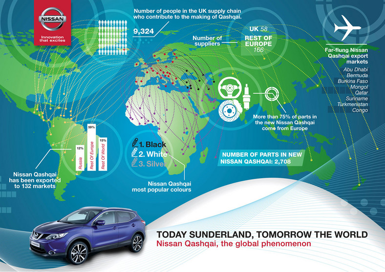 Nissan Qashqai pokonał 2 mln