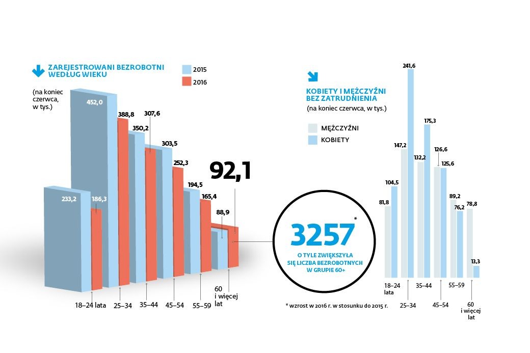 Bezrobocie wg wieku i płci
