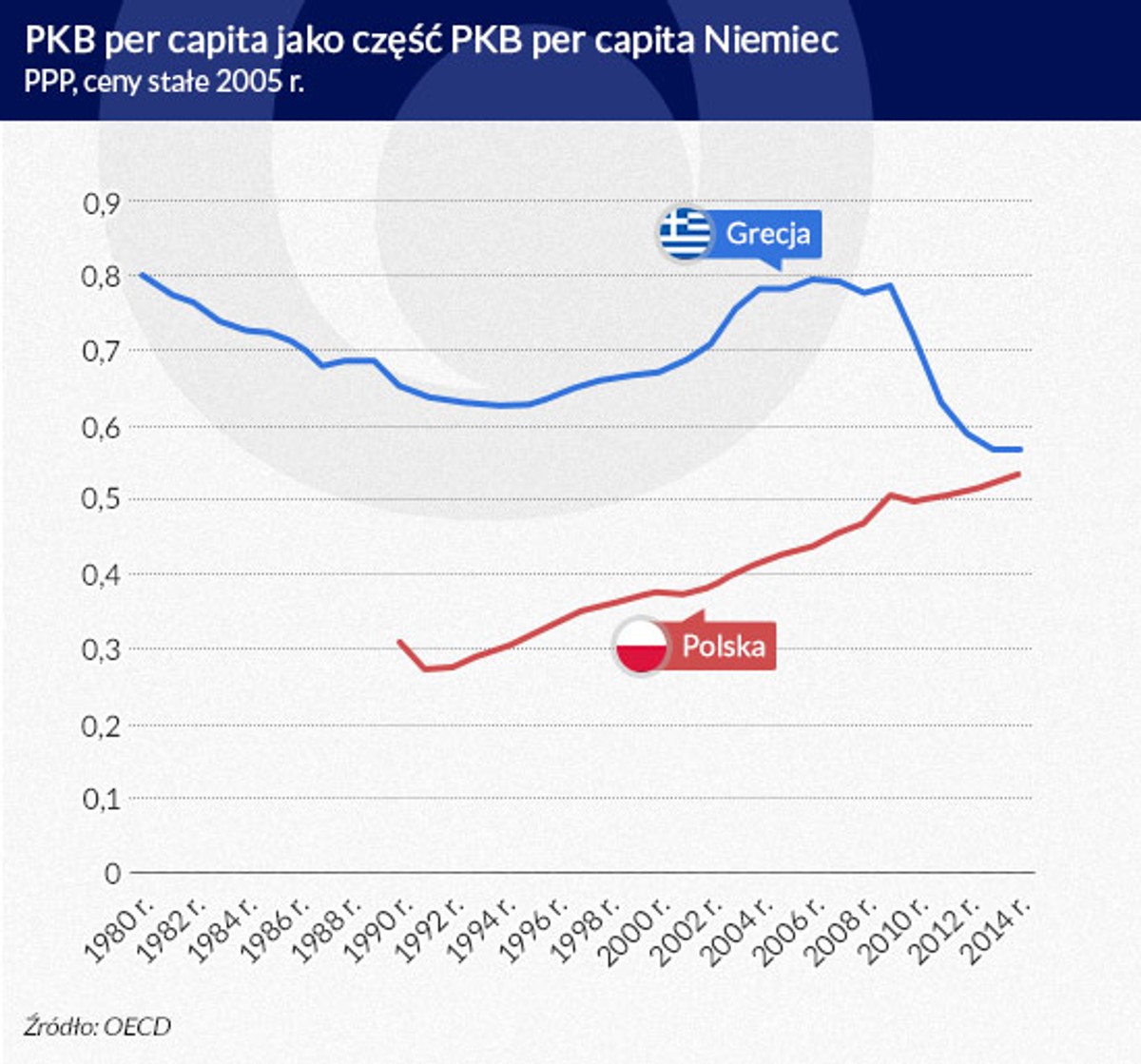 PKB per capita jako część PKB per capita Niemiec