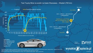 Samochód na wodór. Jak daleko można nim dojechać?