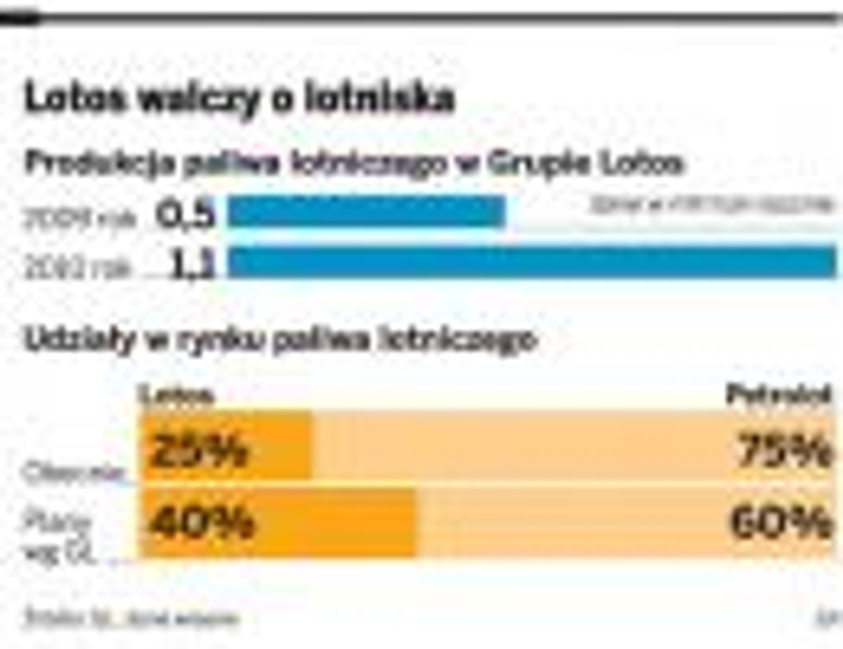 Lotos walczy o lotniska