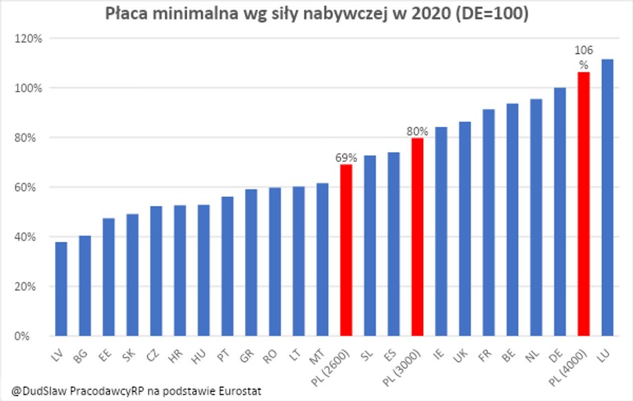 Płaca minimalna według siły nabywczej w 2020 roku