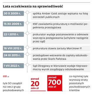 Lata oczekiwania na sprawiedliwość
