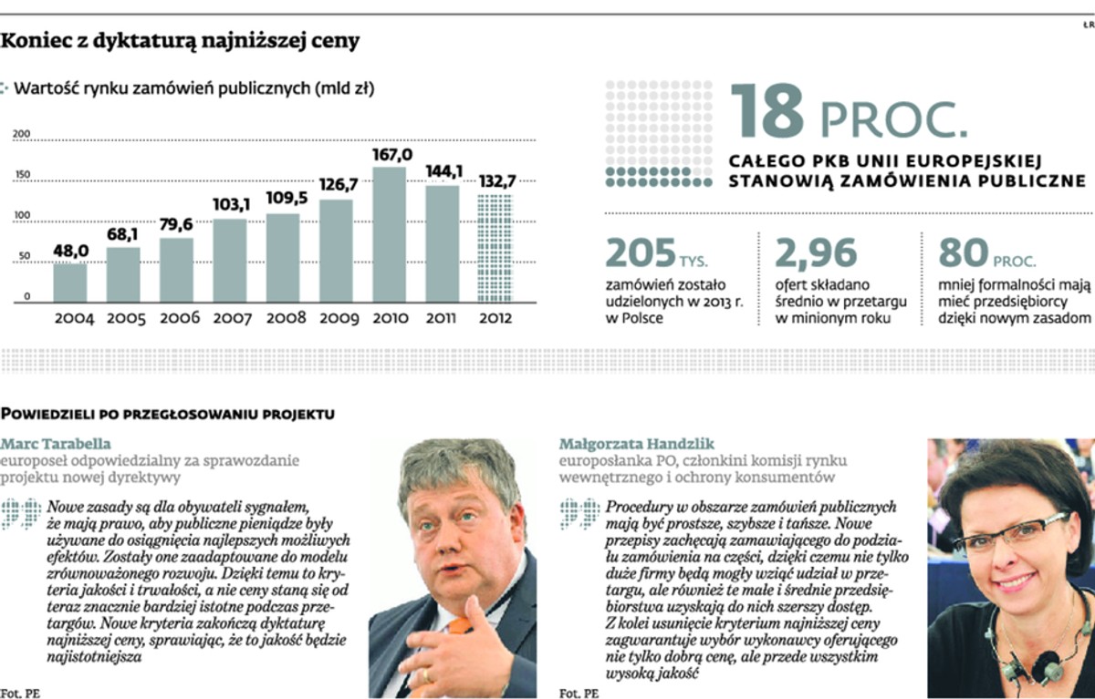 Koniec z dyktaturą najniższej ceny