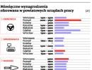 Miesięczne wynagrodzenia oferowane w powiatowych urzędach pracy