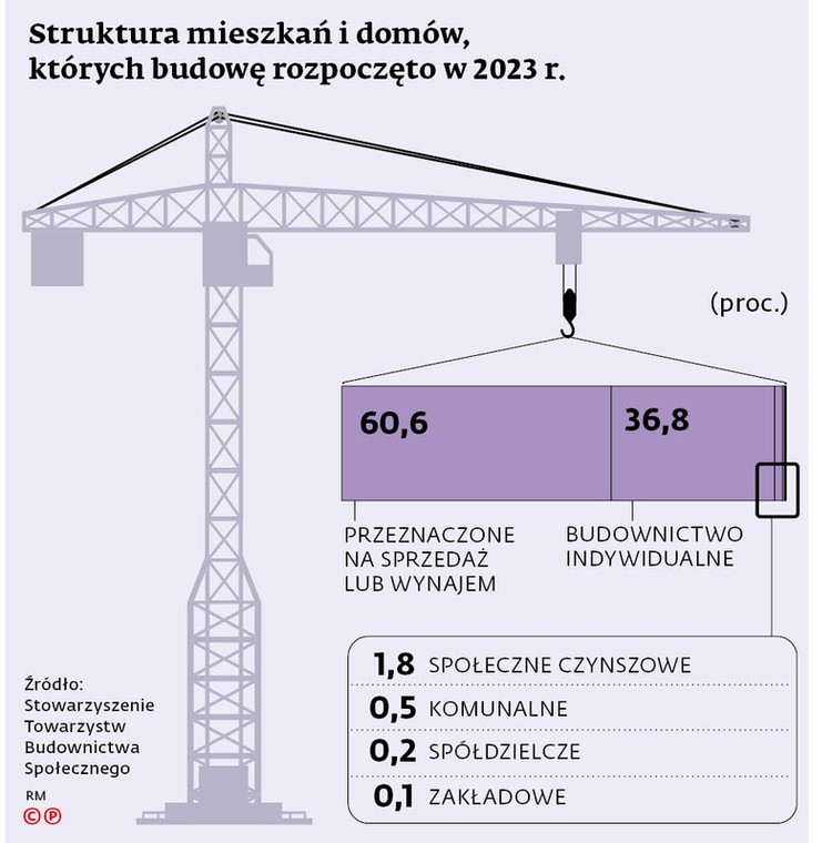 Struktura mieszkań i domów, których budowę rozpoczęto w 2023 r.