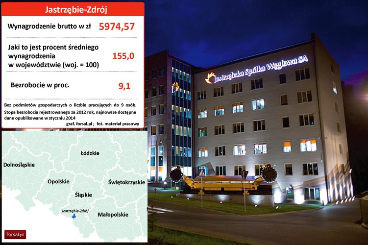 2. Jastrzębie-Zdrój Główną gałęzią przemysłu w Jastrzębiu jest górnictwo węgla kamiennego. Znajdują się tu trzy czynne kopalnie zrzeszone w Jastrzębskiej Spółce Węglowej. Jest to największy w Polsce producent węgla koksowego i największa komercyjna grupa koksowni w Unii Europejskiej. W Jastrzębskiej Spółce Węglowej pracuje ponad 22,9 tys. osób. <a href=' http://forsal.pl/artykuly/770749,jsw-wyprodukowala-13-6-mln-ton-wegla-sprzedala-14-4-mln-ton-w-2013-r.html' style='color: blue'> JSW wyprodukowała 13,6 mln ton węgla, sprzedała 14,4 mln ton w 2013 r.</a> W 2012 roku średnie miesięczne wynagrodzenie brutto w JSW sięgnęło 7914 zł, po wzroście o 5,4 proc. w stosunku do 2011 roku. Na zdjęciu: Siedziba Jastrzębskiej Spółki Węglowej, Jastrzębie Zdrój