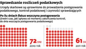 Sprawdzanie rozliczeń podatkowych