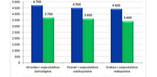 Kraków, Wrocław, Poznań - gdzie zarobisz najwięcej?