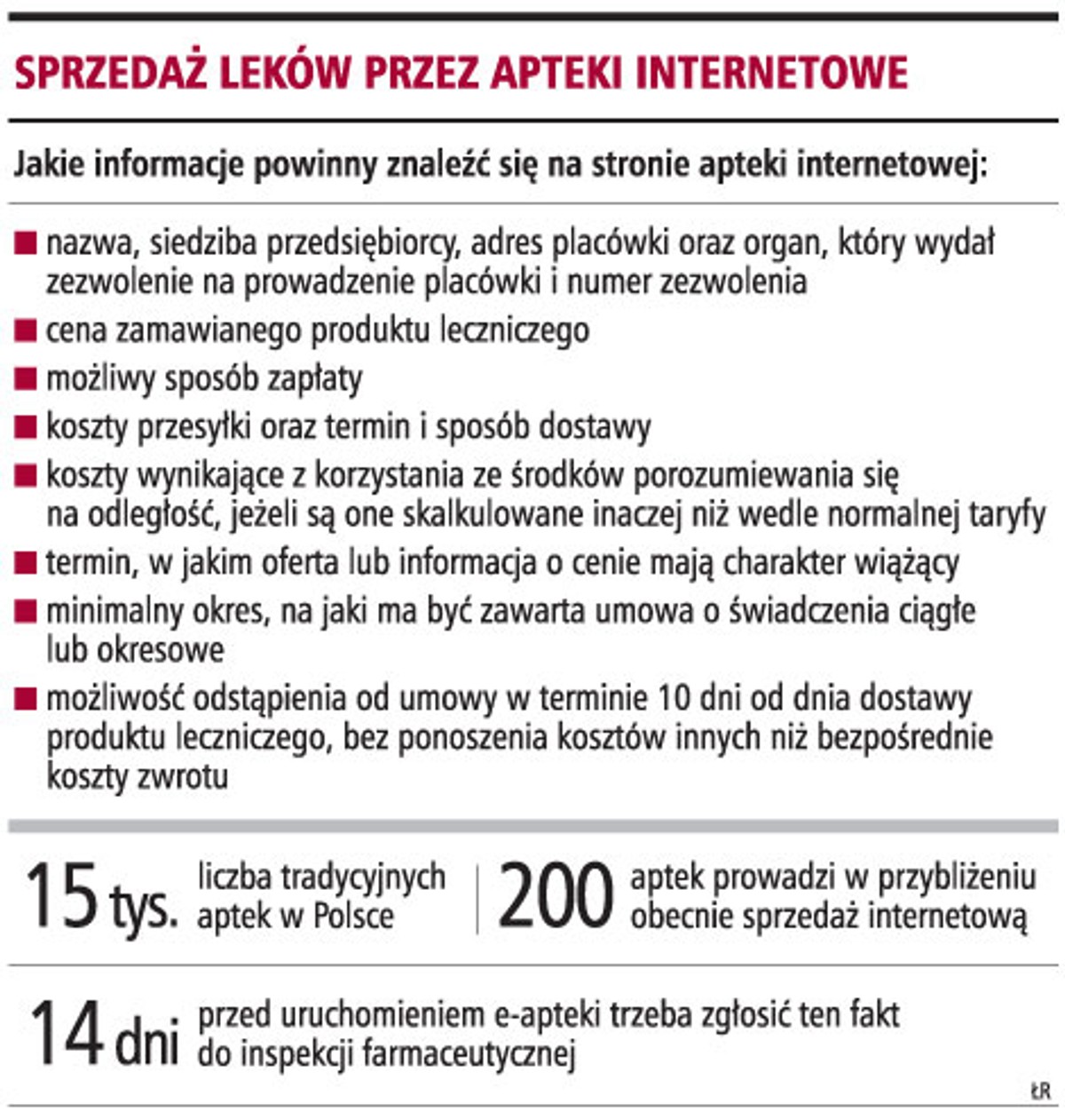Sprzedaż leków przez apteki internetowe