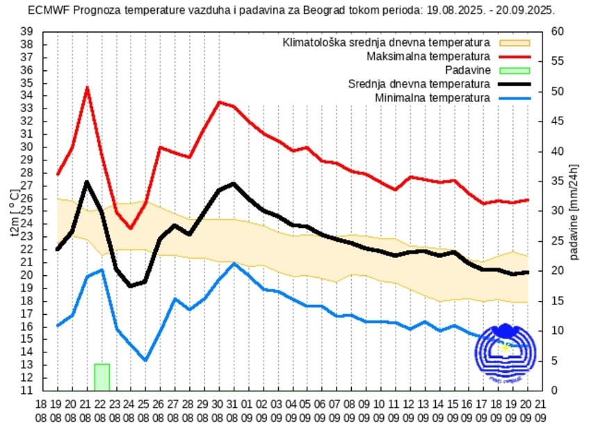 Pad temperature od petka, 22. avgusta - mesečna vremenska prognoza RHMZ