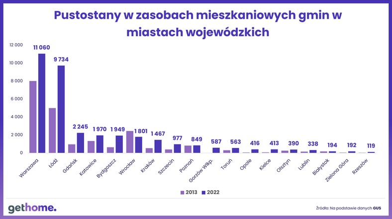 Pustostany w zasobach mieszkaniowych gmin w miastach wojewódzkich