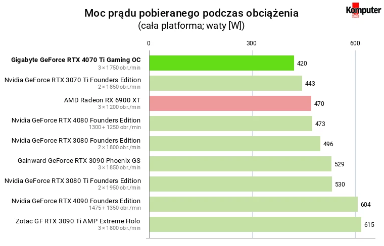 Nvidia GeForce RTX 4070 Ti – Moc prądu pobieranego podczas obciążenia