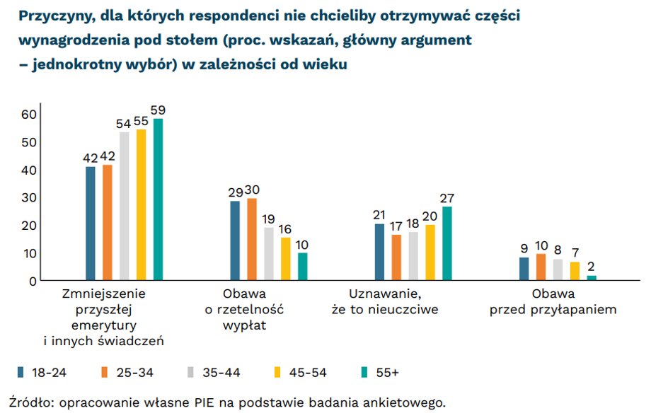 Płacenie pod stołem nie ma akceptacji głównie z powodu wpływu na emeryturę.