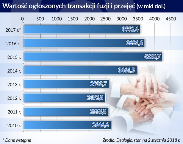 fuzje i przejęcia 2017 r. (graf. Obserwator Finansowy)