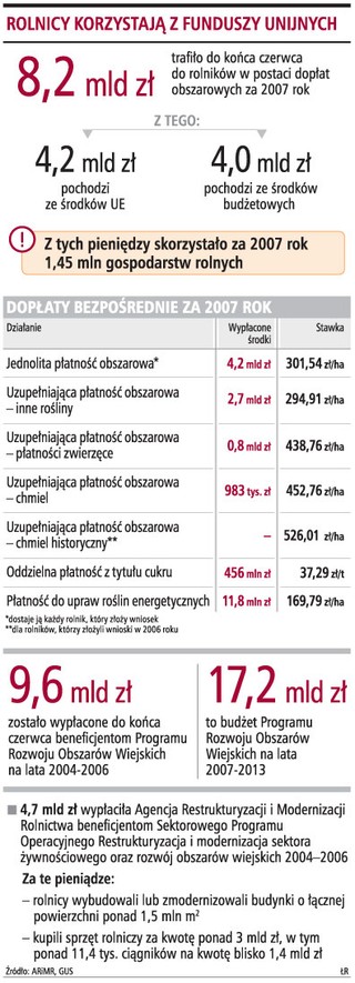 Rolnicy dostali z Unii 40 mld zł