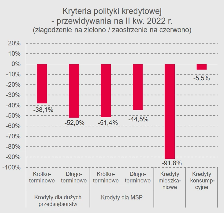 Procent netto: różnica między sumą odpowiedzi "zostanie znacznie złagodzona" i "zostanie nieznacznie złagodzona" a sumą odpowiedzi "zostanie znacznie zaostrzona" i "zostanie nieznacznie zaostrzona"; ujemny wskaźnik oznacza oczekiwane zaostrzenie polityki kredytowej