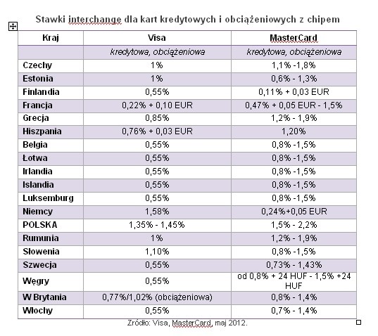 Stawki interchange dla kart kredytowych i obciążeniowych z chipem; Open Finance